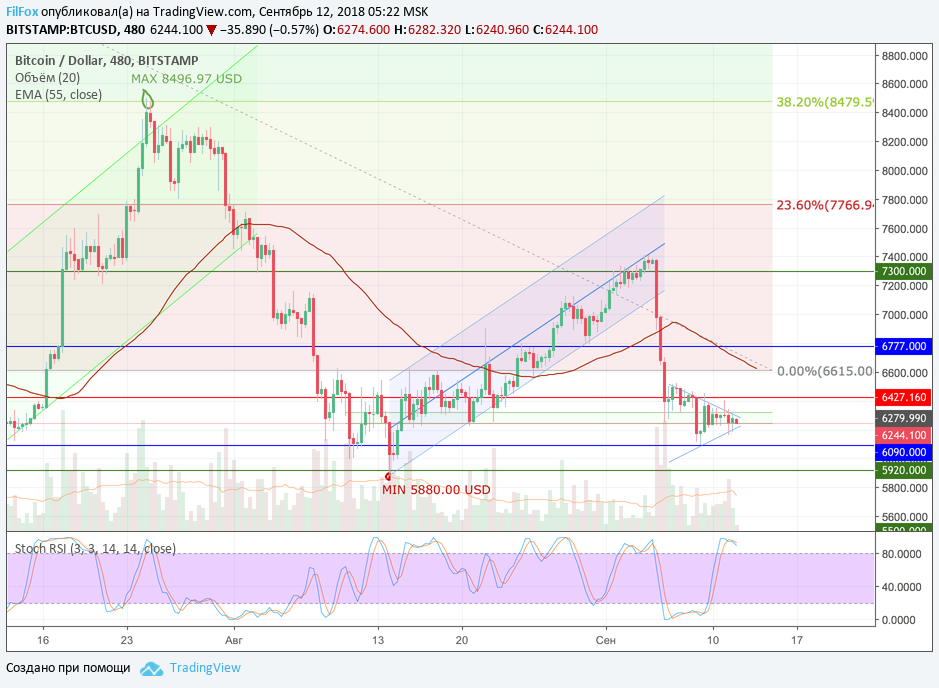 Анализ криптовалютных пар BTC/USD, ETH/USD, XRP/USD на 12.09.2018