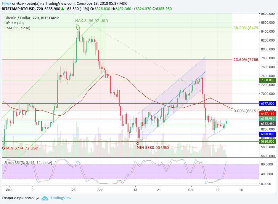 Анализ криптовалютных пар BTC/USD, ETH/USD, XRP/USD на 13.09.2018