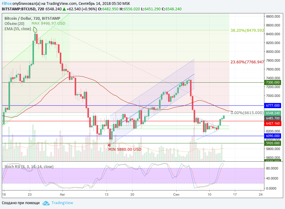 Анализ криптовалютных пар BTC/USD, ETH/USD, XRP/USD на 14.09.2018