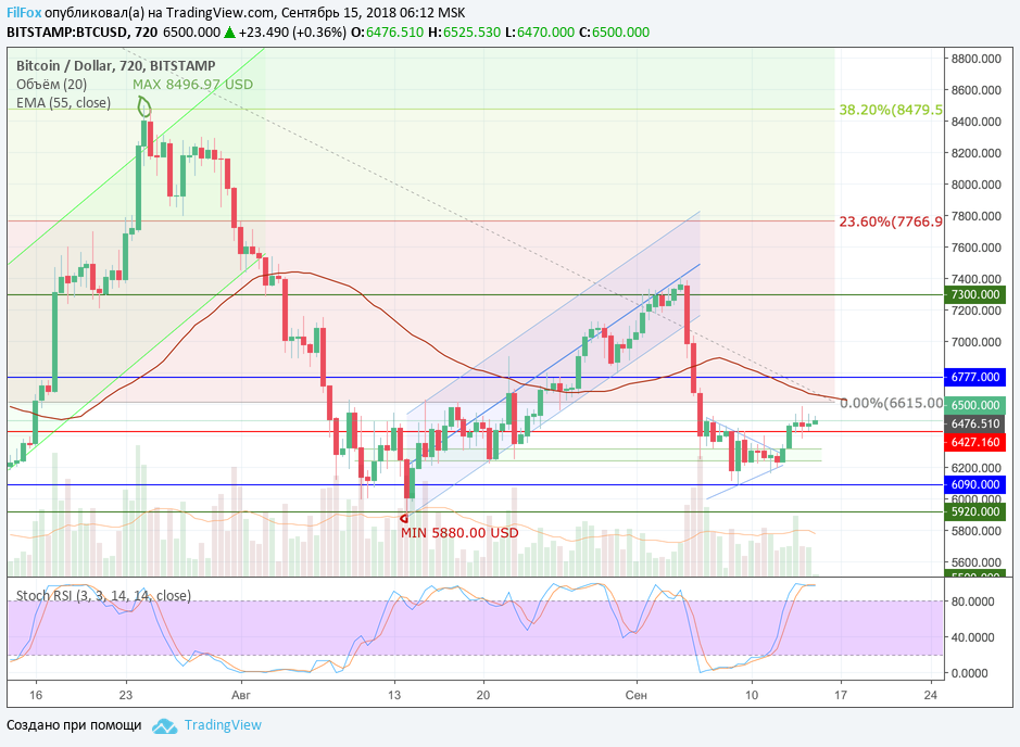 Анализ криптовалютных пар BTC/USD, ETH/USD, XRP/USD на 15.09.2018 Анализ криптовалютных пар BTC/USD, ETH/USD, XRP/USD на 15.09.2018