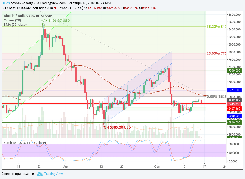 Обзор рынка основных криптовалютных пар за текущую неделю (с 10.09.2018 по 16.09.2018) Обзор рынка основных криптовалютных пар за текущую неделю (с 10.09.2018 по 16.09.2018)