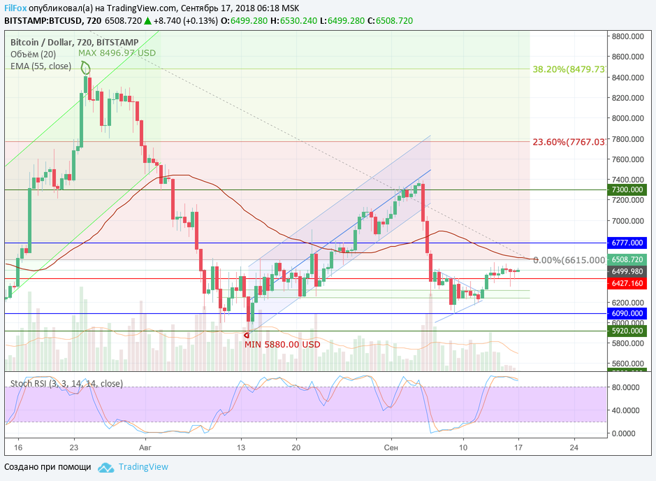 Анализ криптовалютных пар BTC/USD, ETH/USD, XRP/USD на 17.09.2018 Анализ криптовалютных пар BTC/USD, ETH/USD, XRP/USD на 17.09.2018